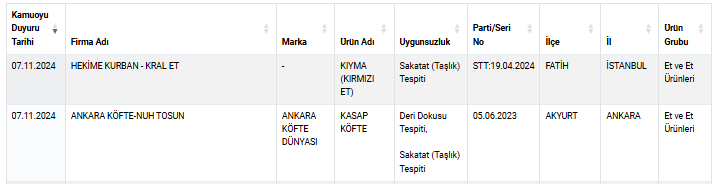 Bakanlık yeni liste yayımladı: Zeytinyağı ve köy tipi yoğurt diye bunu yedirmişler!
