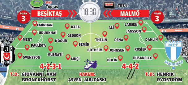 Beşiktaş'ın Malmö maçı muhtemel 11'i! Avrupa'da teselli arıyor
