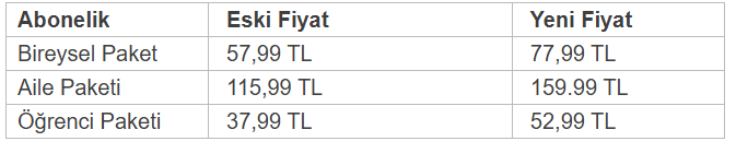 YouTube Premium abonelik ücretlerine zam: İşte yeni fiyat listesi