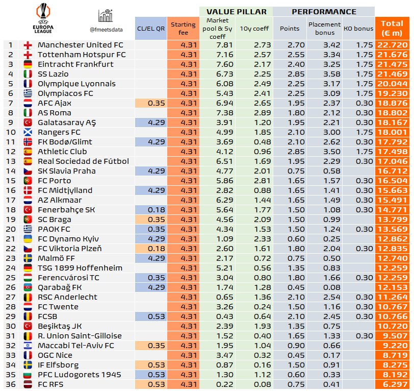 Avrupa Ligi gelirleri belli oldu! Galatasaray ve Fenerbahçe ne kadar kazandı?