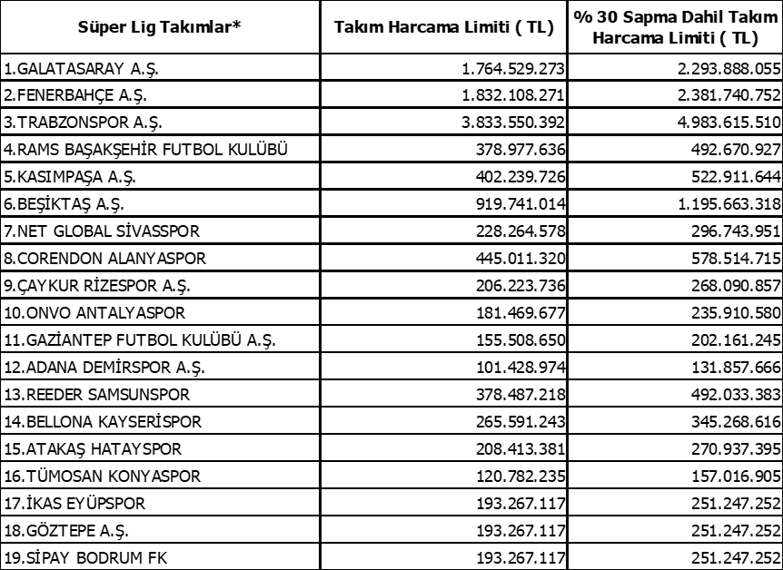Süper Lig'de harcama limitleri açıklandı