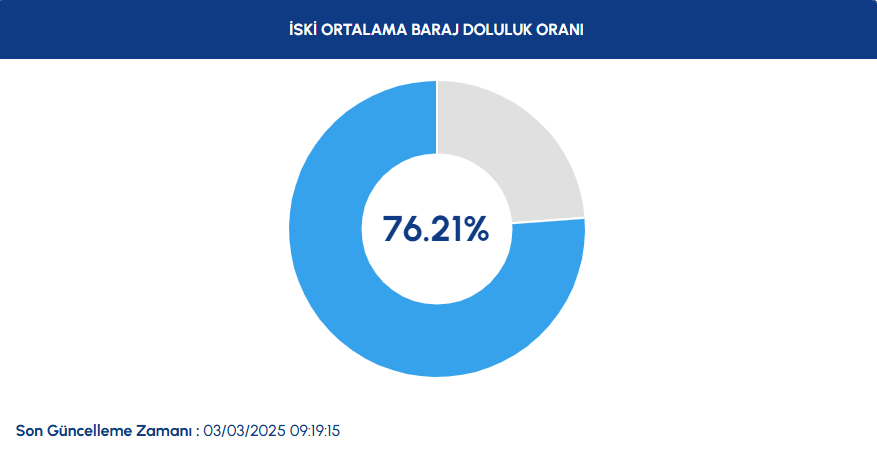3 Mart 2025 baraj doluluk oranları belli oldu