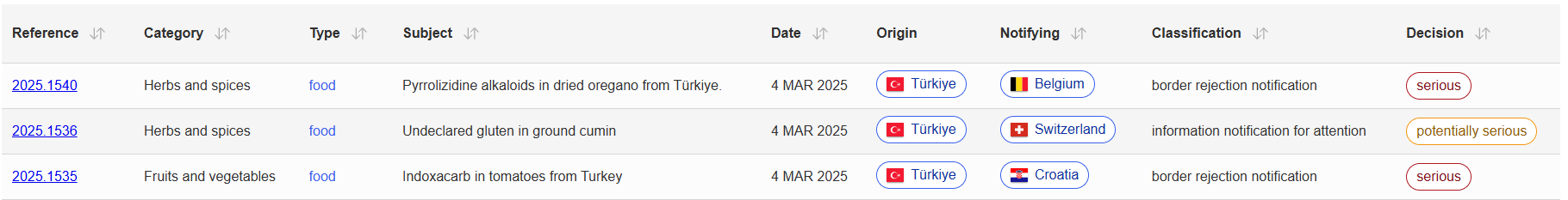 Antep fıstığı ve incir bitti şimdi de kekik ve domates Avrupa kapılarından döndü