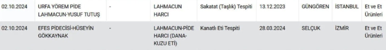 Bakanlık 12 firmayı ifşa etti: Lahmacun diye neler yemişiz