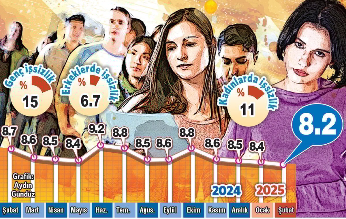 Gelecek kaygısı sokağa döktü