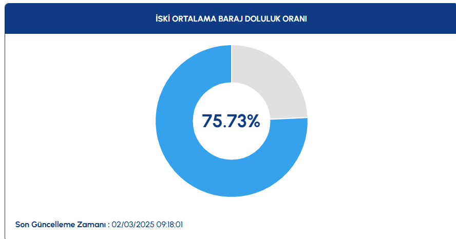 İstanbul'daki barajların doluluk oranı belli oldu