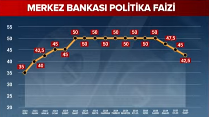 Merkez Bankası 'nas' politikasına devam etti