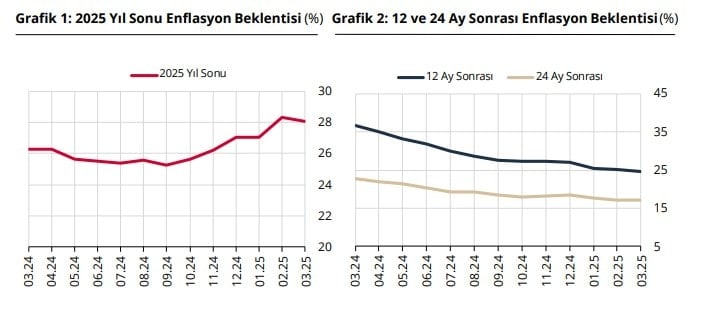 Piyasanın enflasyon beklentisi düştü