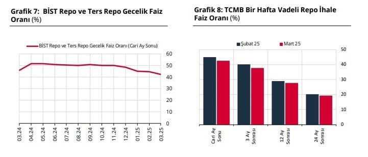 Piyasanın enflasyon beklentisi düştü