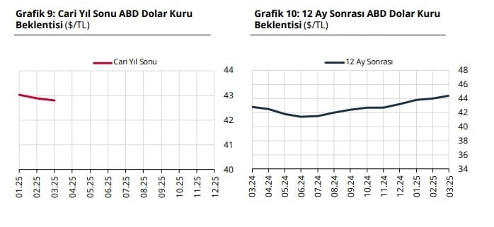 Piyasanın enflasyon beklentisi düştü