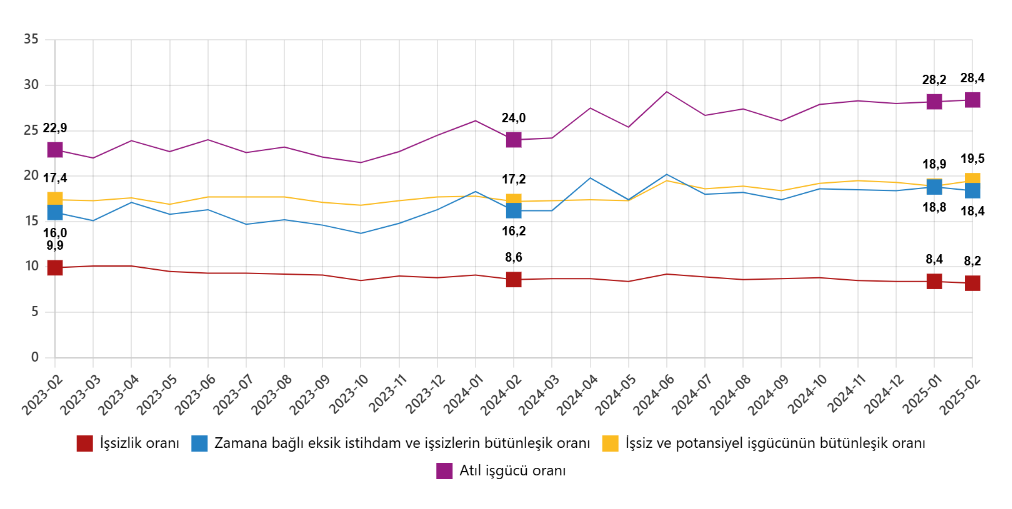 TÜİK işsizlik verilerini açıkladı: Geniş tanımlı işsizlik artışta!