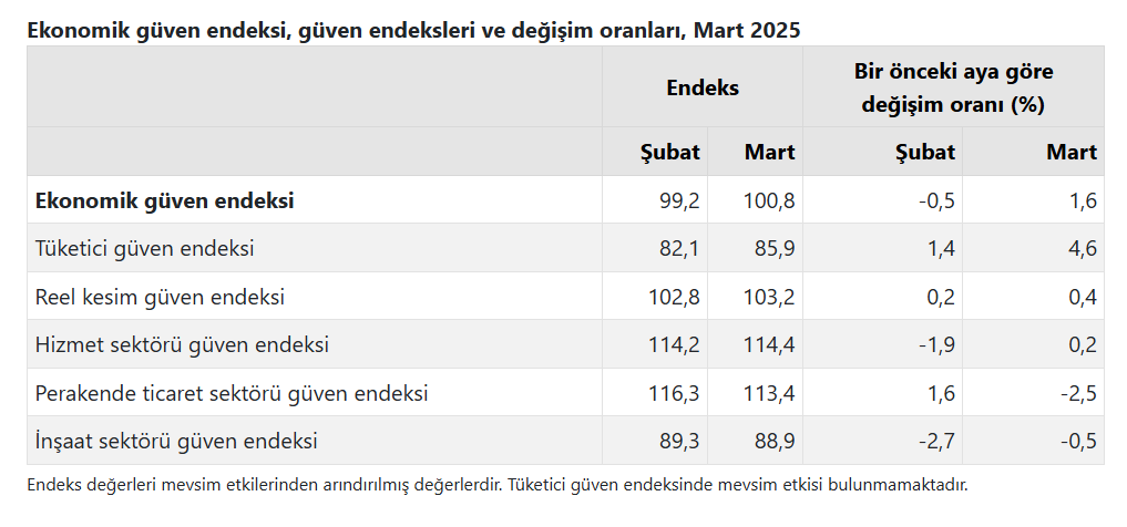 TÜİK mart ayı ekonomik güven endeksini açıkladı