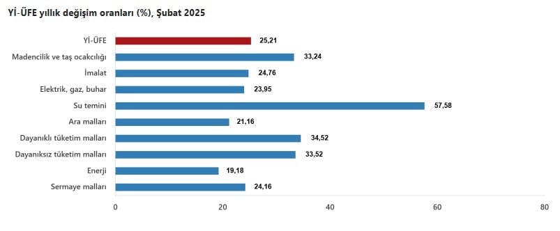 TÜİK'e göre esnaf vatandaşı zora soktu: Üreticinin enflasyonu tüketiciden daha az