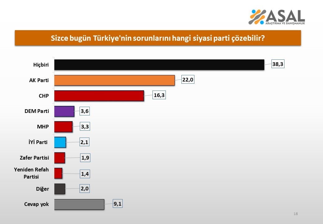 Vatandaşlar Türkiye'nin sorunlarını çözebilecek partiyi oyladı: AKP ve CHP'ye fark attı!