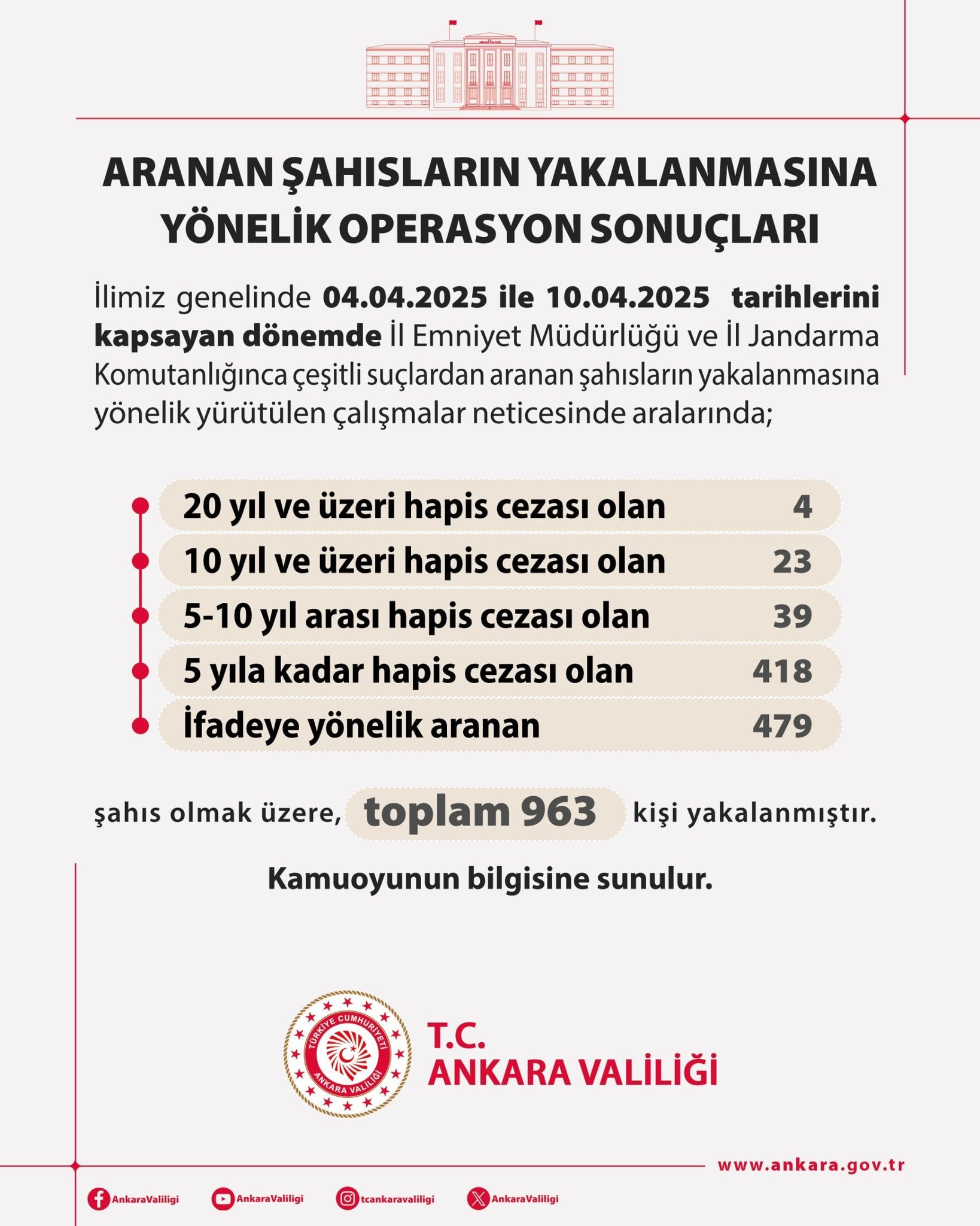 Ankara'da dev ''aranan' operasyonu: 963 kişi yakalandı