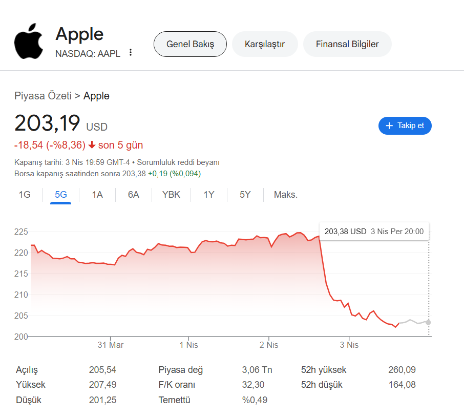 Apple ürünlerine büyük zam kapıda mı? Trump'ın tarifeleri tetikledi