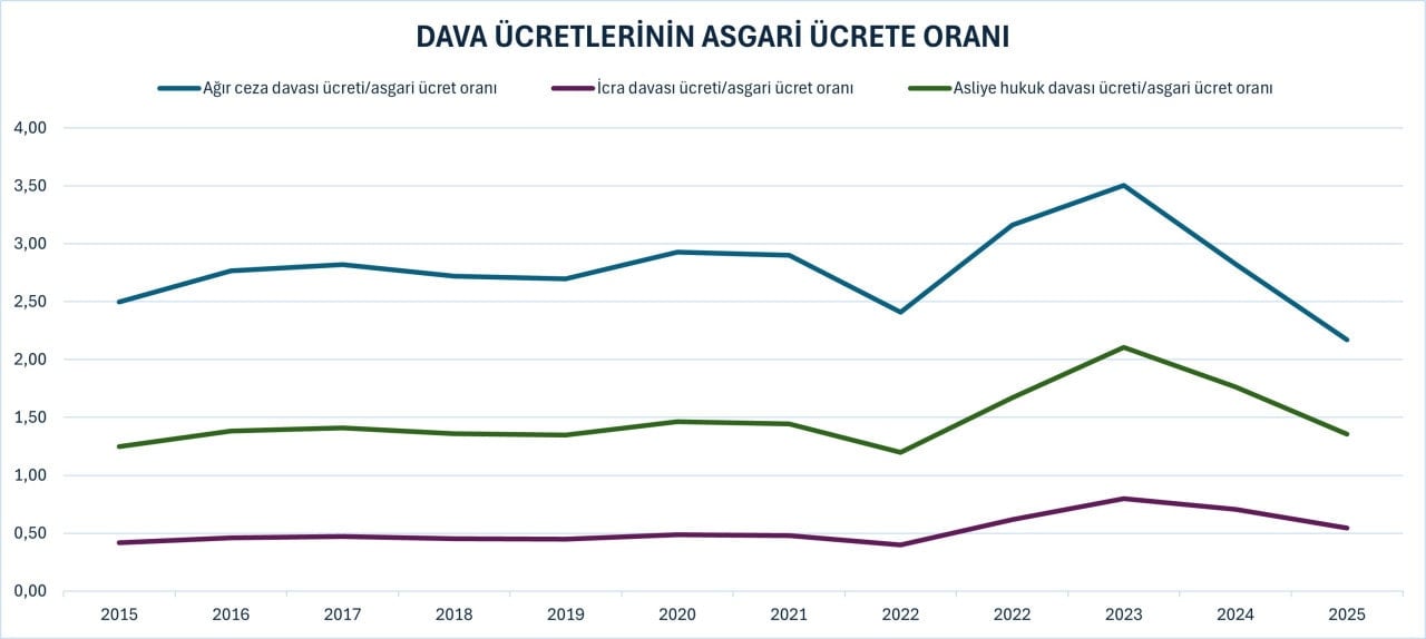 Avukatlık ücretlerinde 10 yılın özeti