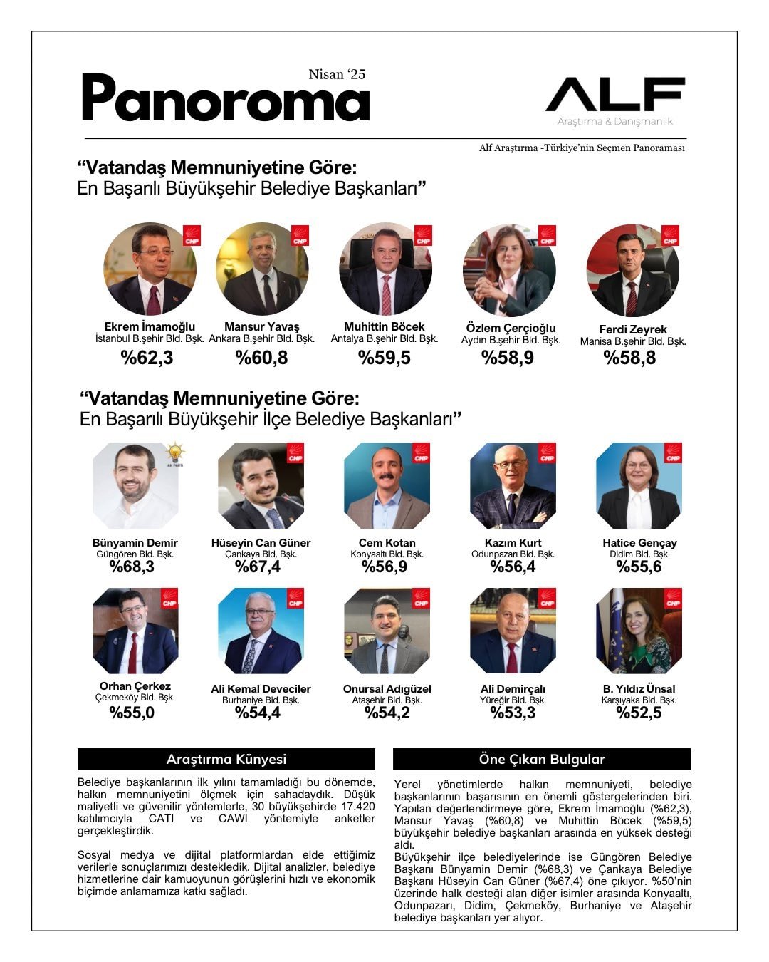 Belediyelerin birinci yıl karnesi belli oldu: İşte en başarılı belediye başkanı!