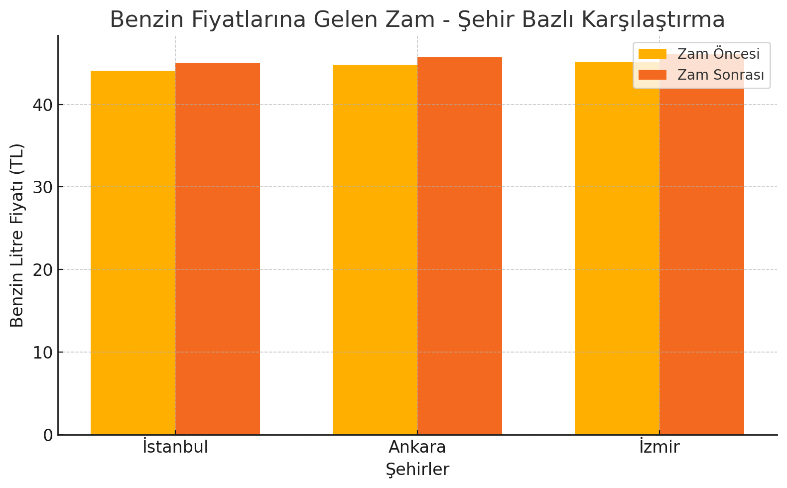 Benzine bu gece zam geliyor