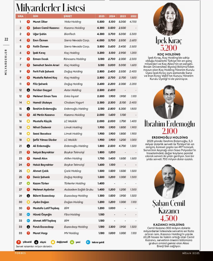 Dünyada milyarderlerin sayısı ilk kez 3 bini aştı! Türkiye'den 35 isim listede