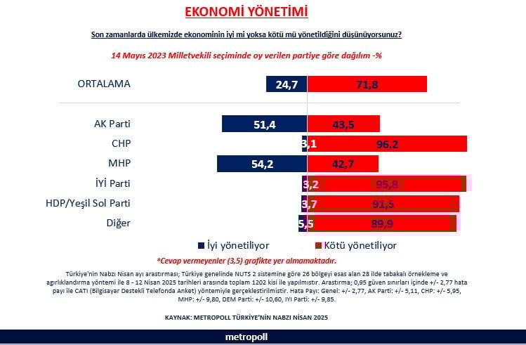Ekonomik gidişat gözler önüne serildi... AKP ve MHP seçmeni bile artık inanmıyor!