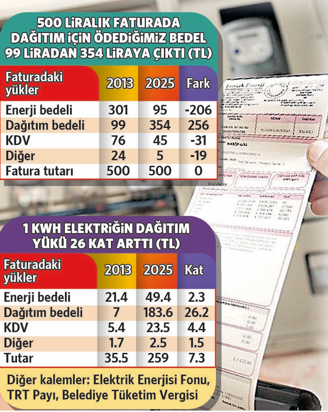 Elektrikte böyle çarpıyorlar: 244 liralık faturaya 500 lira ödetiyorlar
