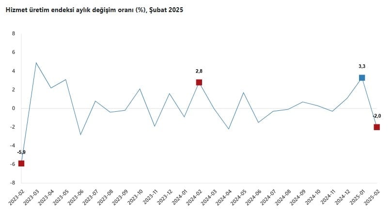 Hizmet üretim endeksi şubatta arttı