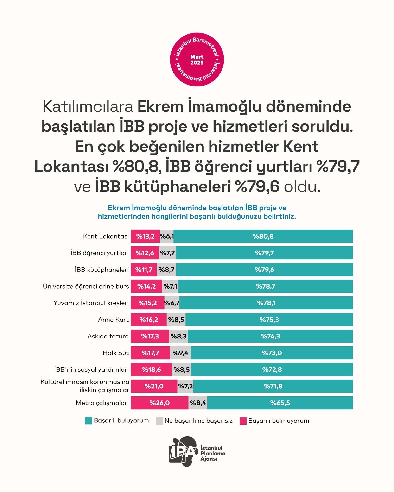 İBB'nin en beğenilen projesi kent lokantası oldu
