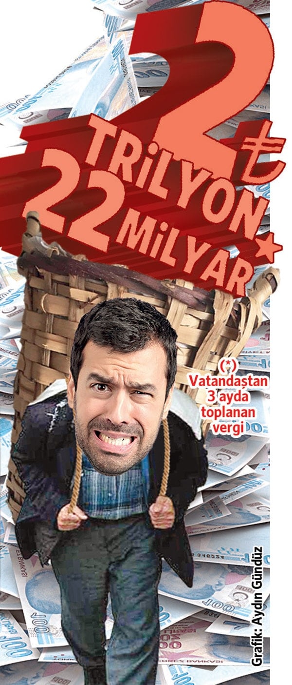 İktidar 3 ayda 3.1 trilyon harcadı