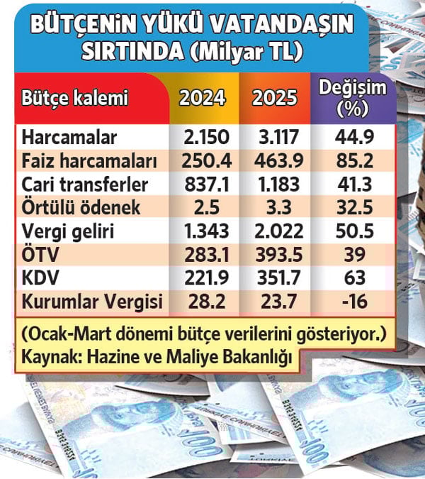 İktidar 3 ayda 3.1 trilyon harcadı