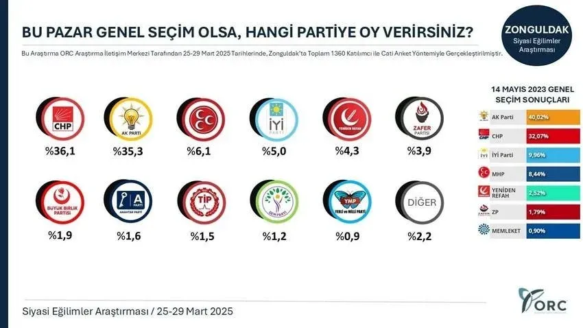 İmamoğlu kararı sonrası dikkat çeken sonuç: AKP kalelerinde mum gibi eriyor