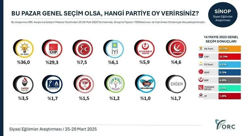 İmamoğlu kararı sonrası dikkat çeken sonuç: AKP kalelerinde mum gibi eriyor