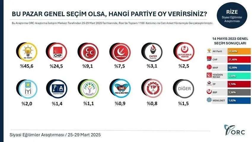 İmamoğlu kararı sonrası dikkat çeken sonuç: AKP kalelerinde mum gibi eriyor