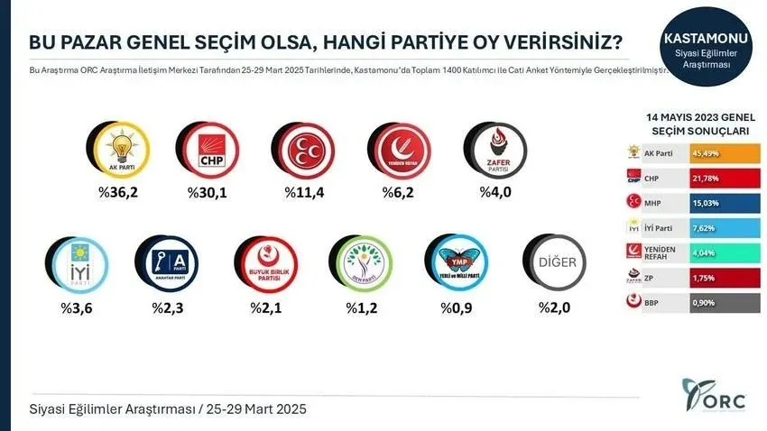 İmamoğlu kararı sonrası dikkat çeken sonuç: AKP kalelerinde mum gibi eriyor