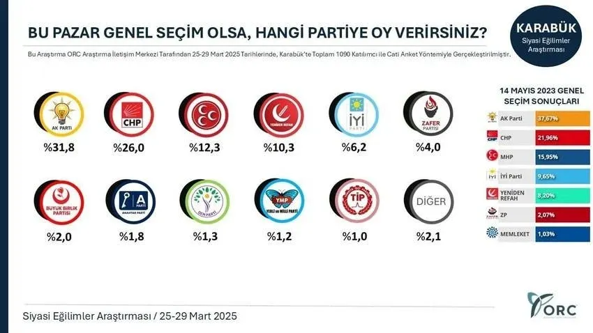 İmamoğlu kararı sonrası dikkat çeken sonuç: AKP kalelerinde mum gibi eriyor