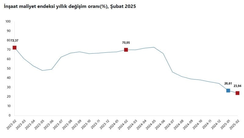 İnşaat maliyetleri yıllık yüzde 23,94 arttı