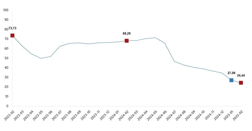 İnşaat maliyetleri yıllık yüzde 23,94 arttı