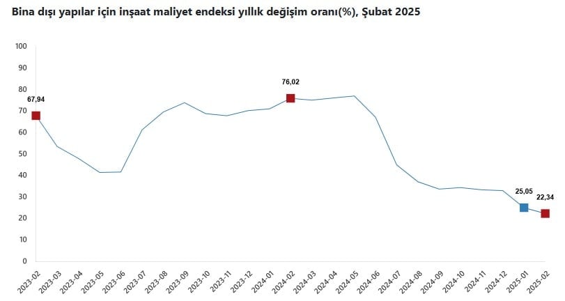 İnşaat maliyetleri yıllık yüzde 23,94 arttı