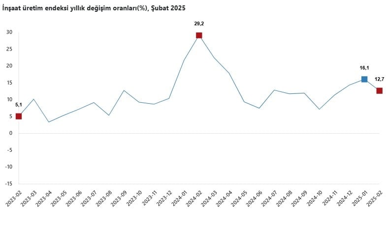 İnşaat üretimi geçen seneye göre yarı yarıya azaldı