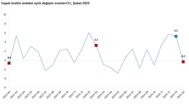 İnşaat üretimi geçen seneye göre yarı yarıya azaldı