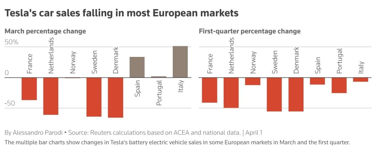 Musk'ın hatası Tesla hisselerine mal oldu!