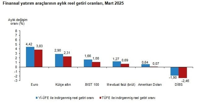 Ne altın ne dolar: İşte martta en çok kazandıran yatırım aracı...