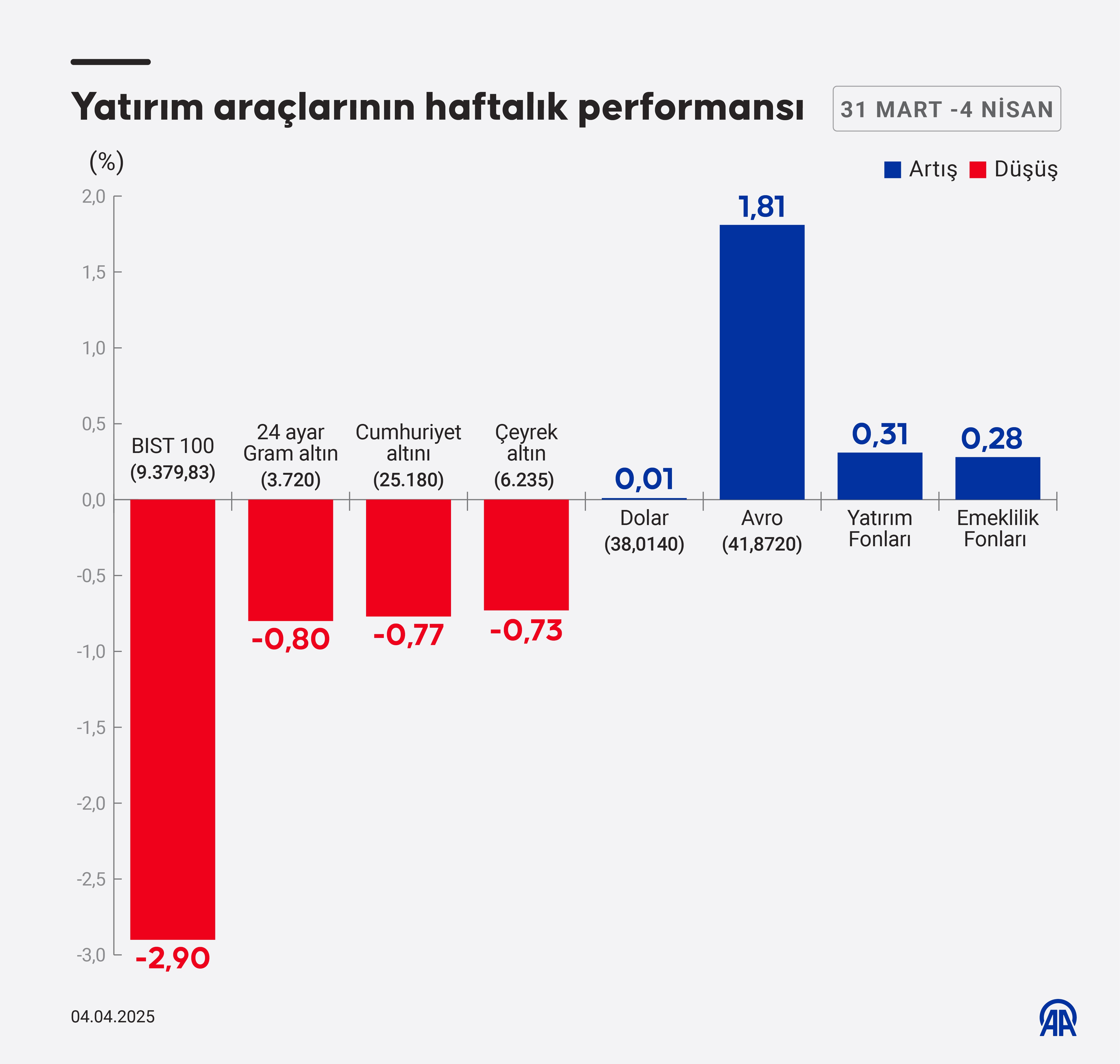 Ne altın, ne dolar, ne de borsa: Bu hafta sadece yatırımcısına o kazandırdı