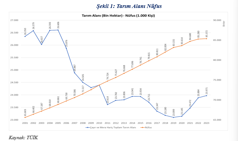Ozan Bingöl yazdı: Çiftçi bütçeden 3.5 trilyon alacaklı