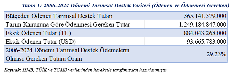 Ozan Bingöl yazdı: Çiftçi bütçeden 3.5 trilyon alacaklı