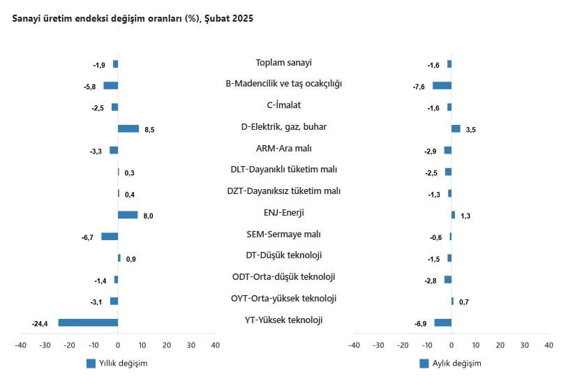 Sanayi üretimi yıllık yüzde 1,9 azaldı
