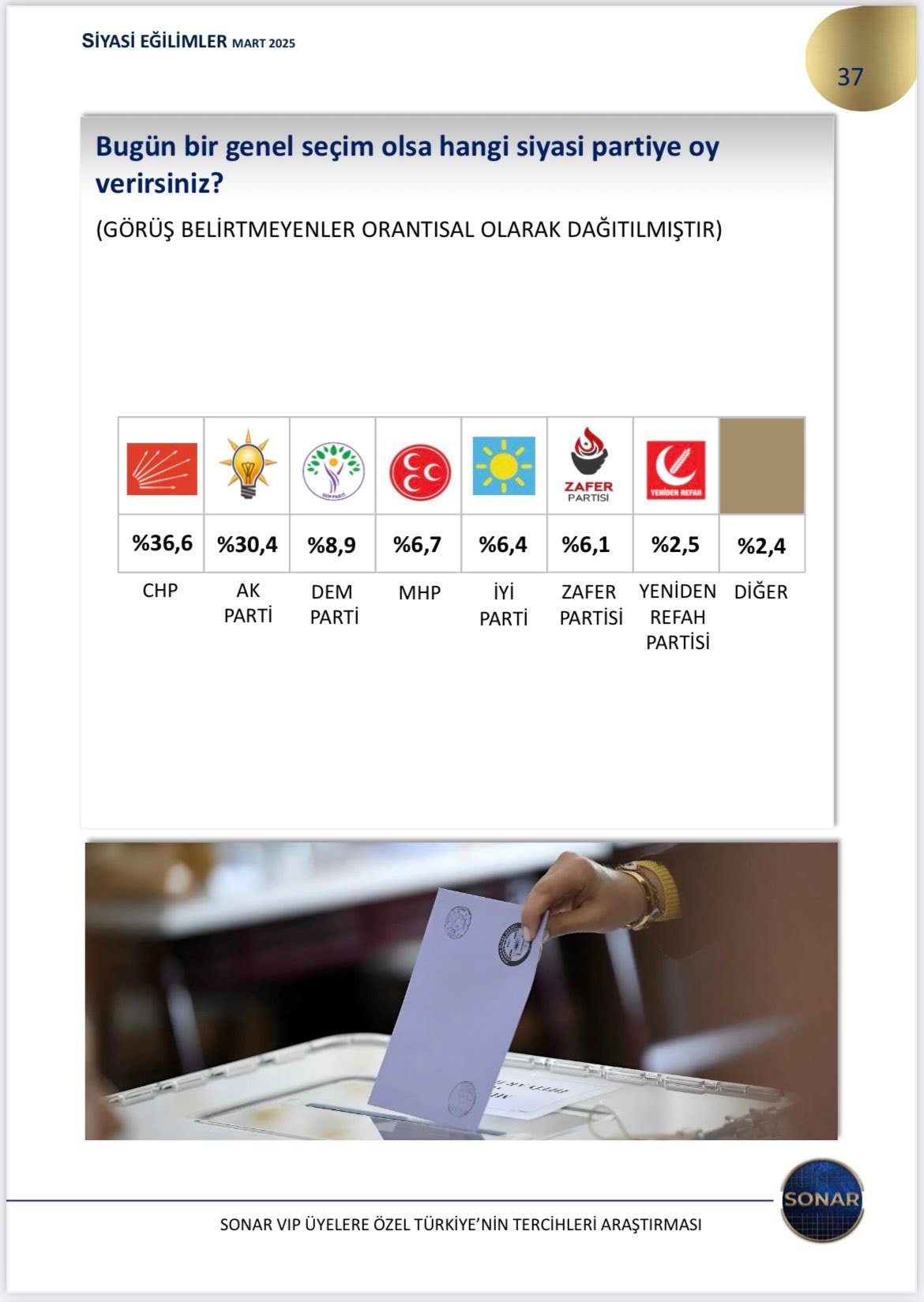 Son seçimleri nokta atışı bilen SONAR'dan çok konuşulacak anket! AKP ve MHP'ye büyük şok