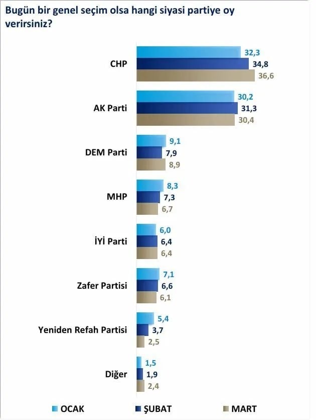Son seçimleri nokta atışı bilen SONAR'dan çok konuşulacak anket! AKP ve MHP'ye büyük şok
