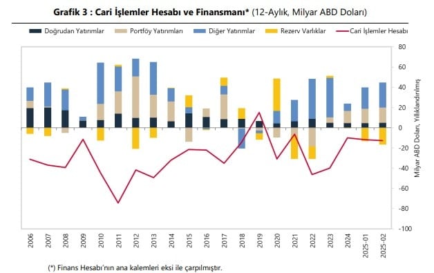 Şubat ayı cari açık verileri açıklandı