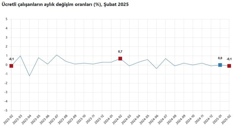 Ücretli çalışan sayısı yıllık bazda arttı